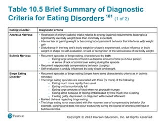 Copyright © 2023 Pearson Education, Inc. All Rights Reserved
Table 10.5 Brief Summary of Diagnostic
Criteria for Eating Disorders Super 101 (1 of 2)
101
Disorders
Eating Disorder Diagnostic Criteria
Anorexia Nervosa • Restriction of energy (caloric) intake relative to energy (calorie) requirements leading to a
significantly low body weight (less than minimally expected)
• Intense fear of gaining weight or becoming fat or persistent behavior that interferes with weight
gain
• Disturbance in the way one’s body weight or shape is experienced, undue influence of body
weight or shape on self-evaluation, or lack of recognition of the seriousness of low body weight.
Bulimia Nervosa • Recurrent episodes of binge eating, characterized by both:
– Eating large amounts of food in a discrete amount of time (a 2-hour period)
– A sense of lack of control over eating during the episode
• Recurrent inappropriate compensatory behavior (purging)
• Self-evaluation is unduly influenced by body shape and weight.
Binge Eating
Disorder
• Recurrent episodes of binge eating (binges have same characteristic criteria as in bulimia
nervosa)
• The binge eating episodes are associated with three (or more) of the following:
– Eating much more rapidly than usual
– Eating until uncomfortably full
– Eating large amounts of food when not physically hungry
– Eating alone because of feeling embarrassed by how much one is eating
– Feeling guilty, depressed, or disgusted with oneself afterward
• Marked distress regarding binge eating
• The binge eating is not associated with the recurrent use of compensatory behavior (for
example, purging) and does not occur exclusively during the course of anorexia nervosa or
bulimia nervosa.
 