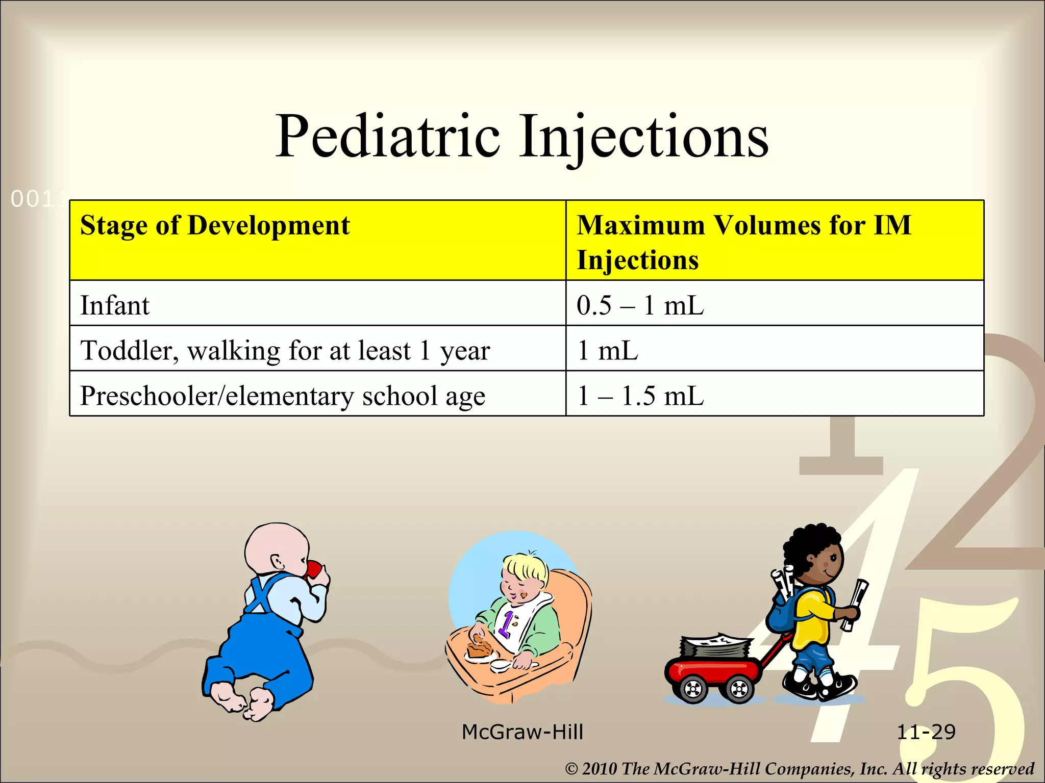 Pediatric Injections McGraw-Hill 11- Stage of Development Maximum Volumes for IM Injections Infant 0.5 – 1 mL Toddler, walking for at least 1 year 1 mL Preschooler/elementary school age 1 – 1.5 mL 
