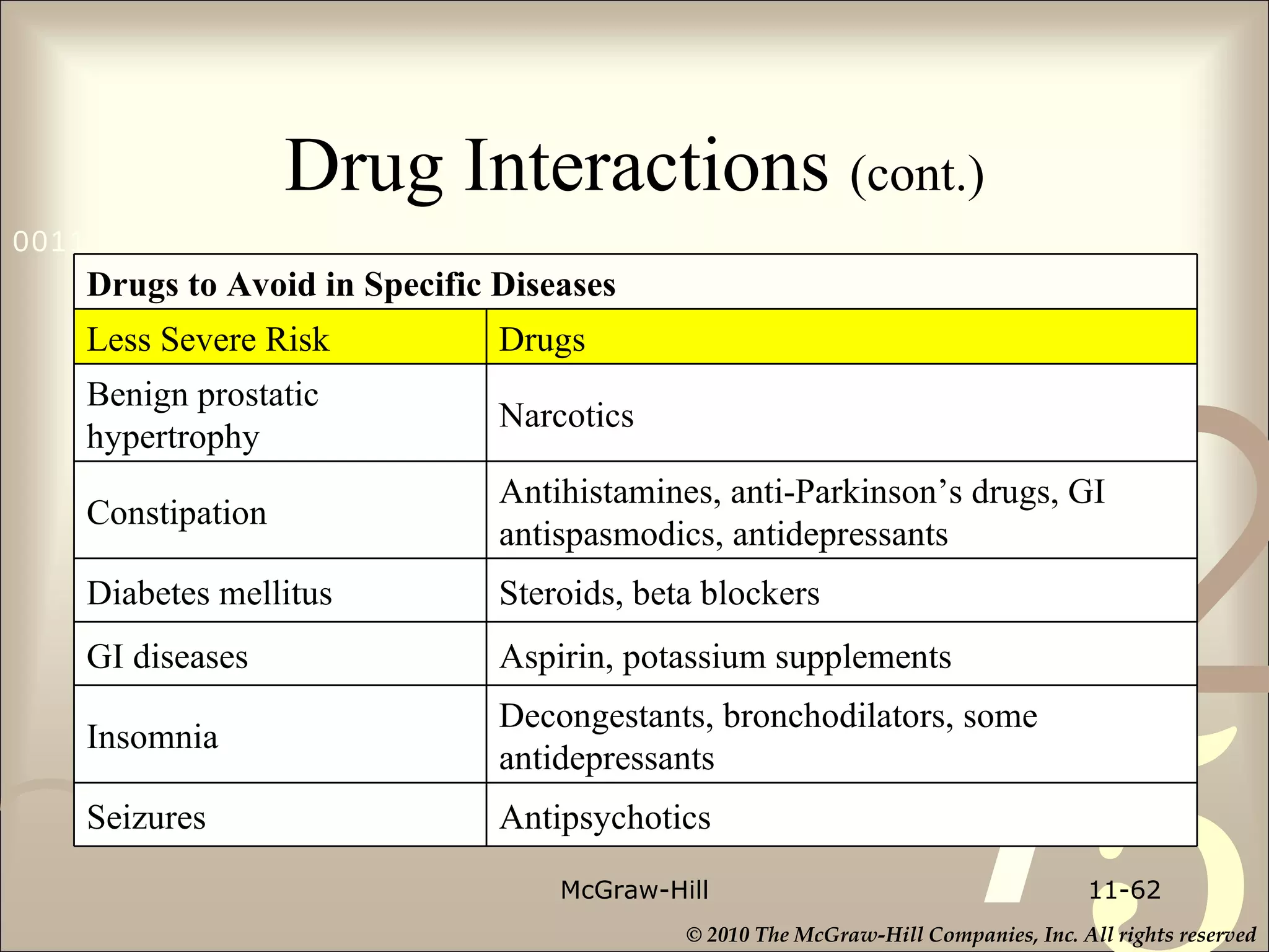 Drug Interactions  (cont.) McGraw-Hill 11- Drugs to Avoid in Specific Diseases Less Severe Risk Drugs Benign prostatic hypertrophy Narcotics  Constipation Antihistamines, anti-Parkinson’s drugs, GI antispasmodics, antidepressants Diabetes mellitus Steroids, beta blockers GI diseases Aspirin, potassium supplements Insomnia  Decongestants, bronchodilators, some antidepressants Seizures Antipsychotics  