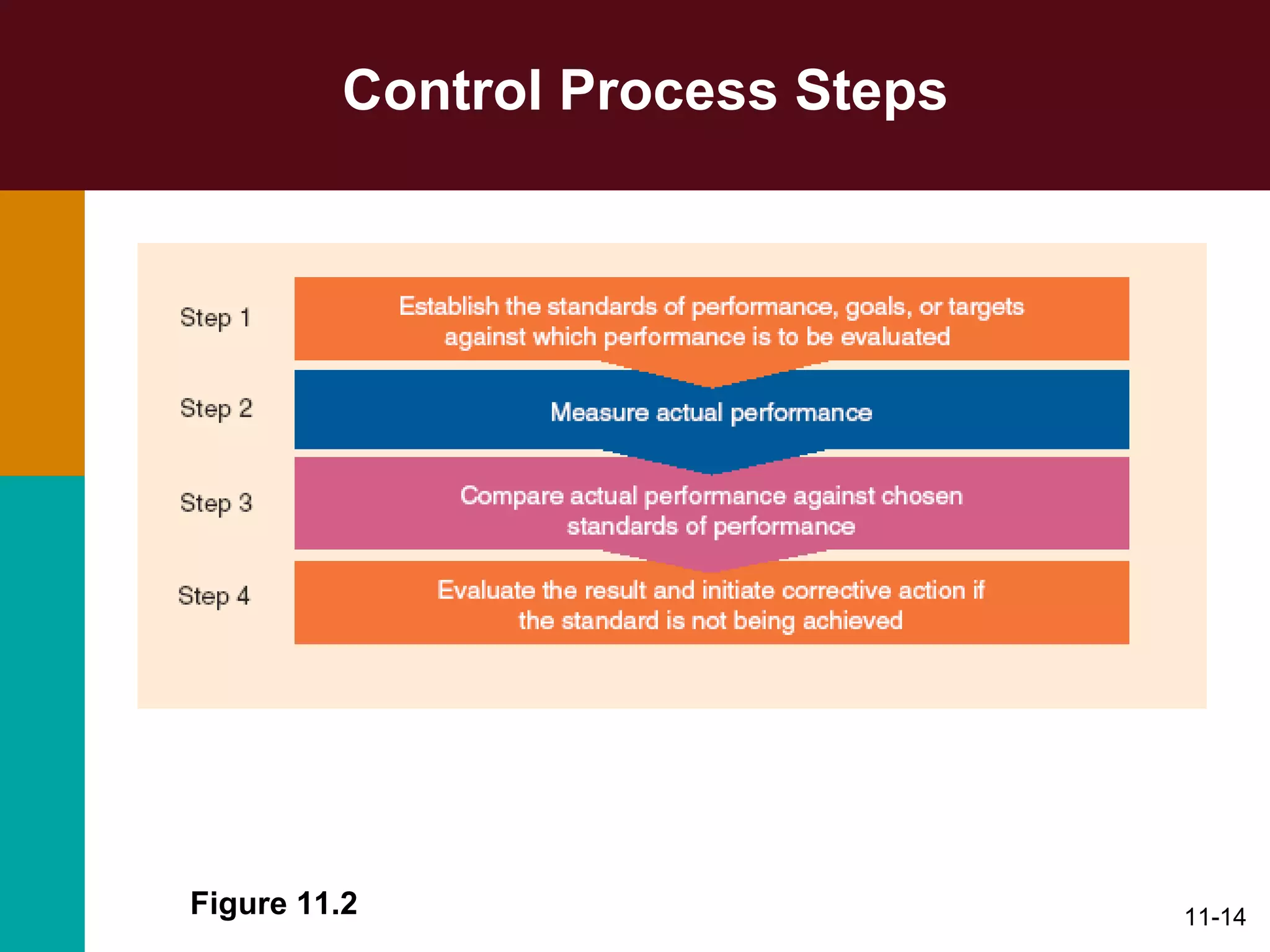Control Process Steps Figure 11.2 
