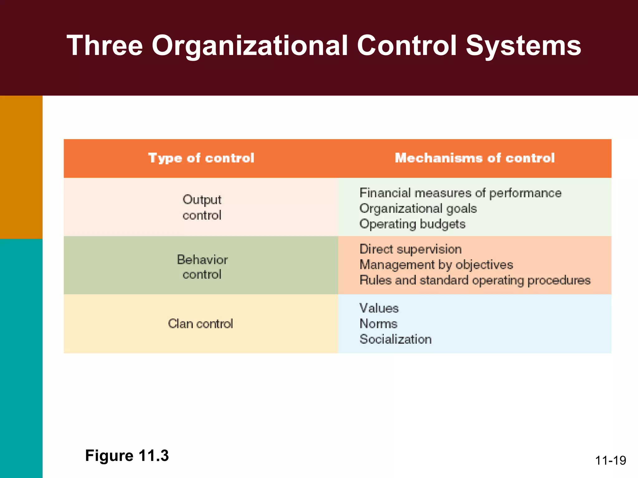 Three Organizational Control Systems Figure 11.3 