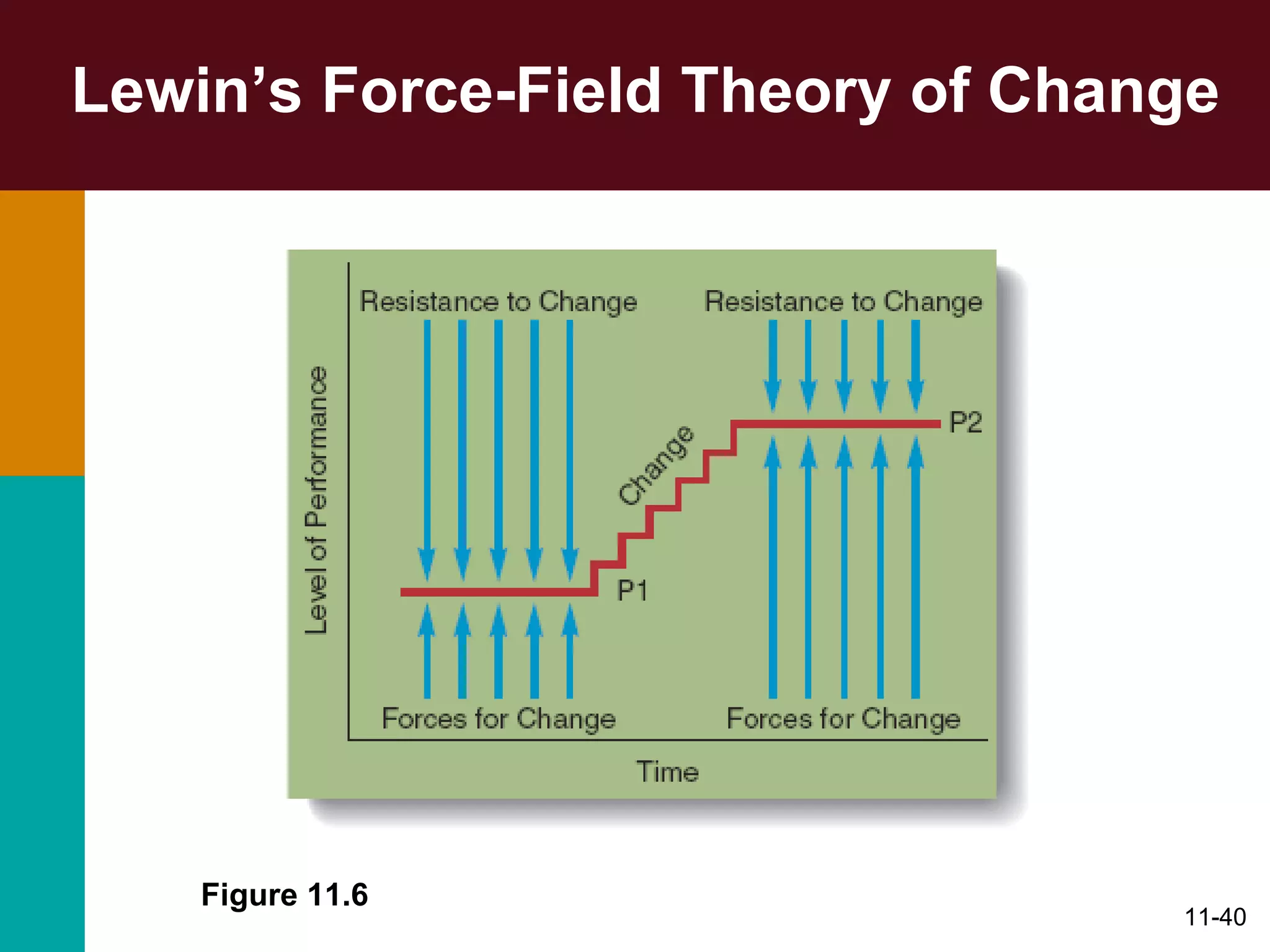 Lewin’s Force-Field Theory of Change Figure 11.6 