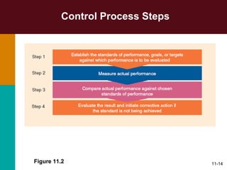Control Process Steps Figure 11.2 