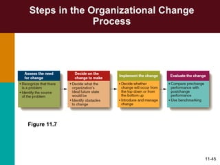 Steps in the Organizational Change Process Figure 11.7 