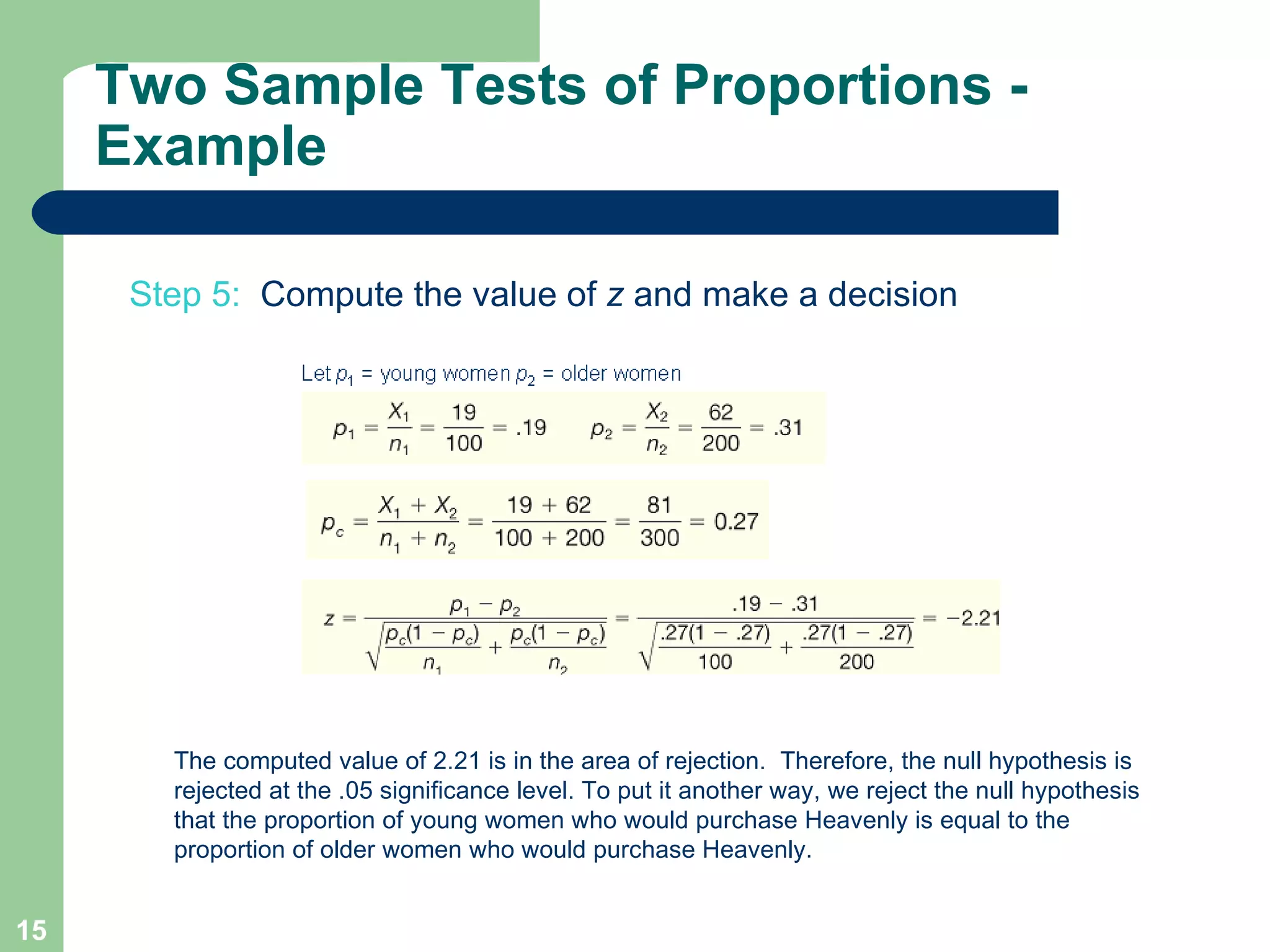 Step 5:   Compute the value of  z  and make a decision Two Sample Tests of Proportions - Example The computed value of 2.21 is in the area of rejection.  Therefore, the null hypothesis is rejected at the .05 significance level. To put it another way, we reject the null hypothesis that the proportion of young women who would purchase Heavenly is equal to the proportion of older women who would purchase Heavenly. 