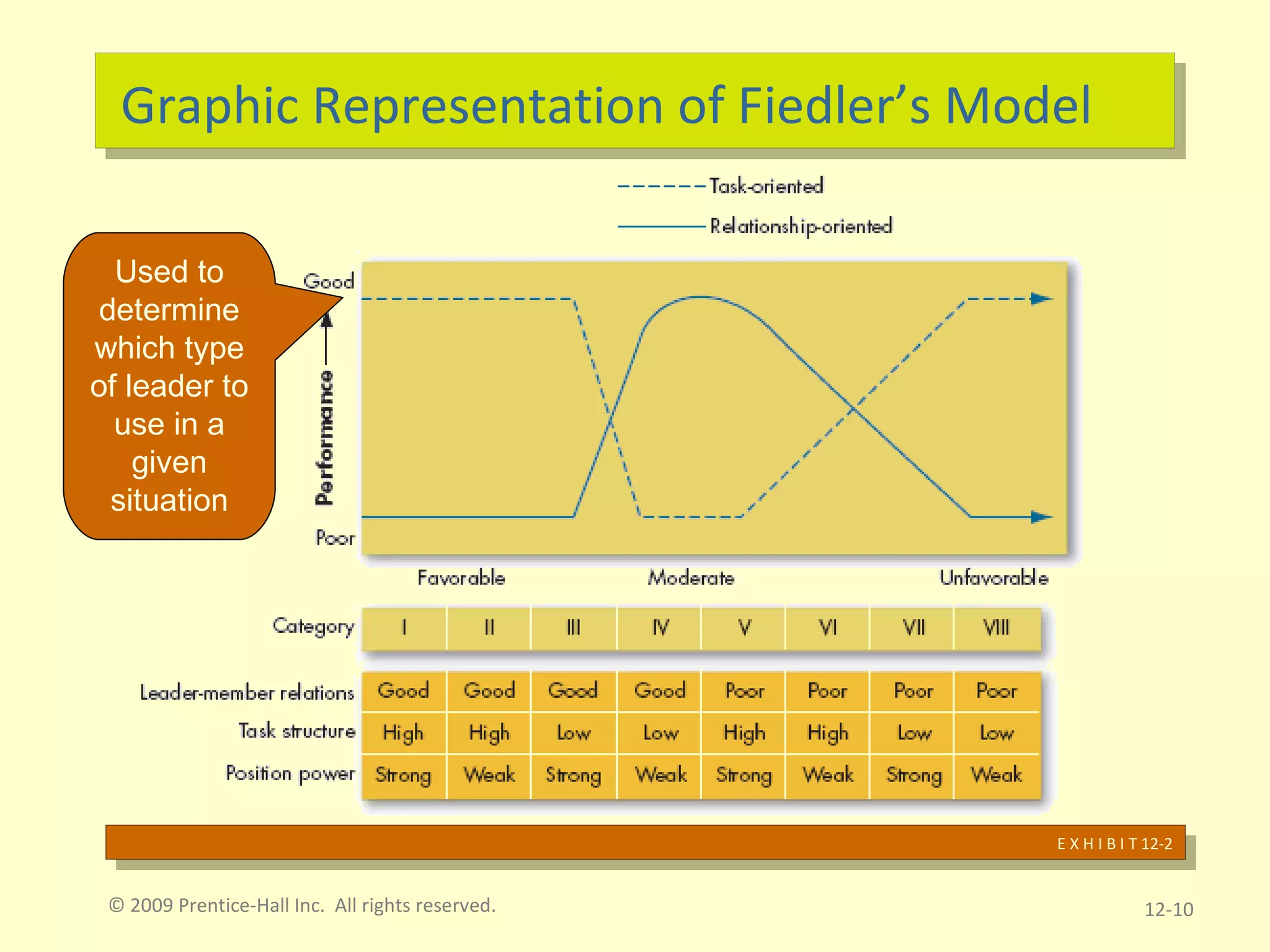 Graphic Representation of Fiedler’s Model © 2009 Prentice-Hall Inc.  All rights reserved. 12- E X H I B I T 12-2 Used to determine which type of leader to use in a given situation 