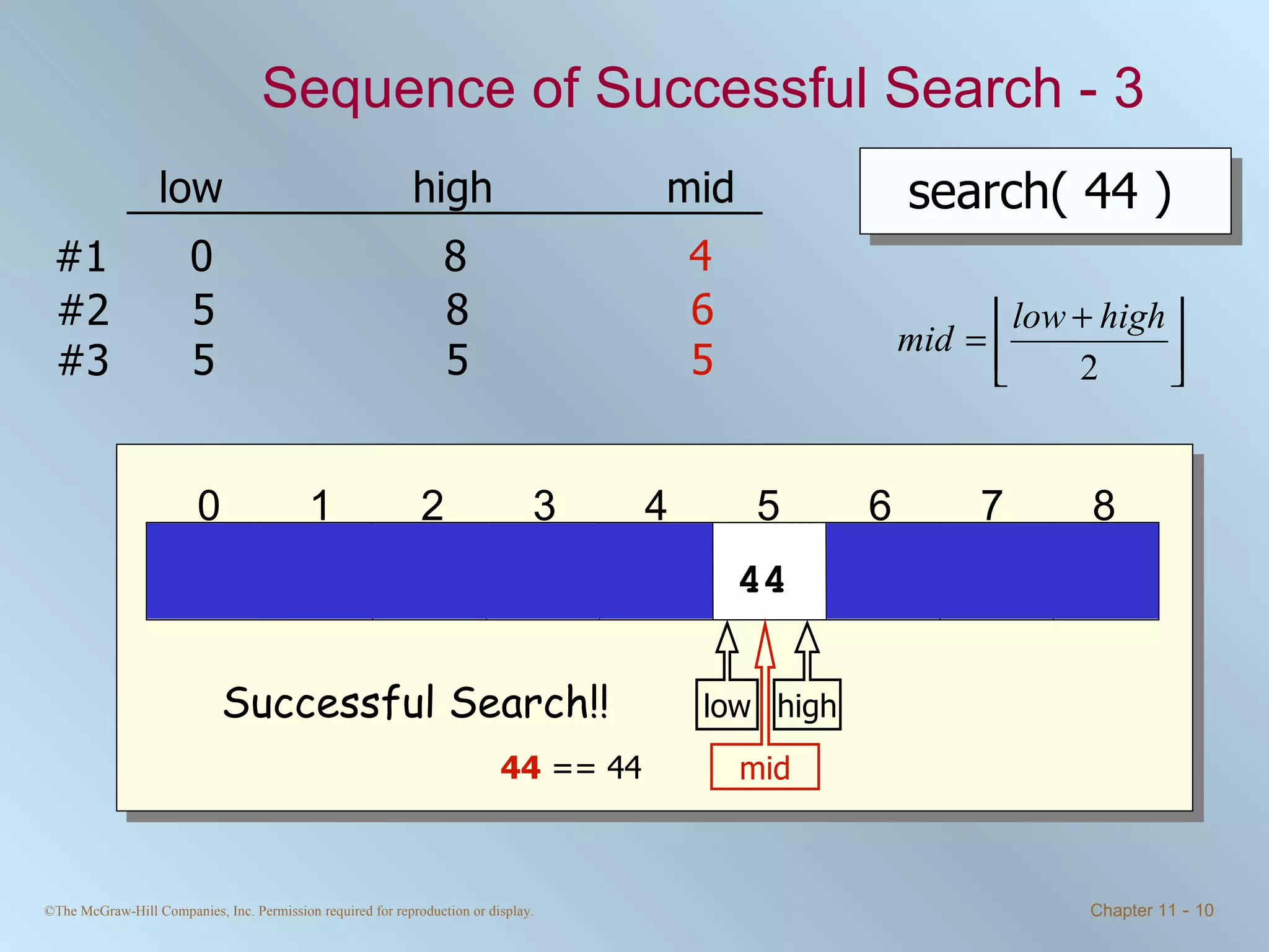 Sequence of Successful Search - 3 search( 44 ) low high mid 44  == 44 4 6 Successful Search!! 5 12 17 23 38 44 77 0 1 2 3 4 5 6 7 8 84 90 0 8 #1 5 8 #2 high low 5 5 #3 mid 5 