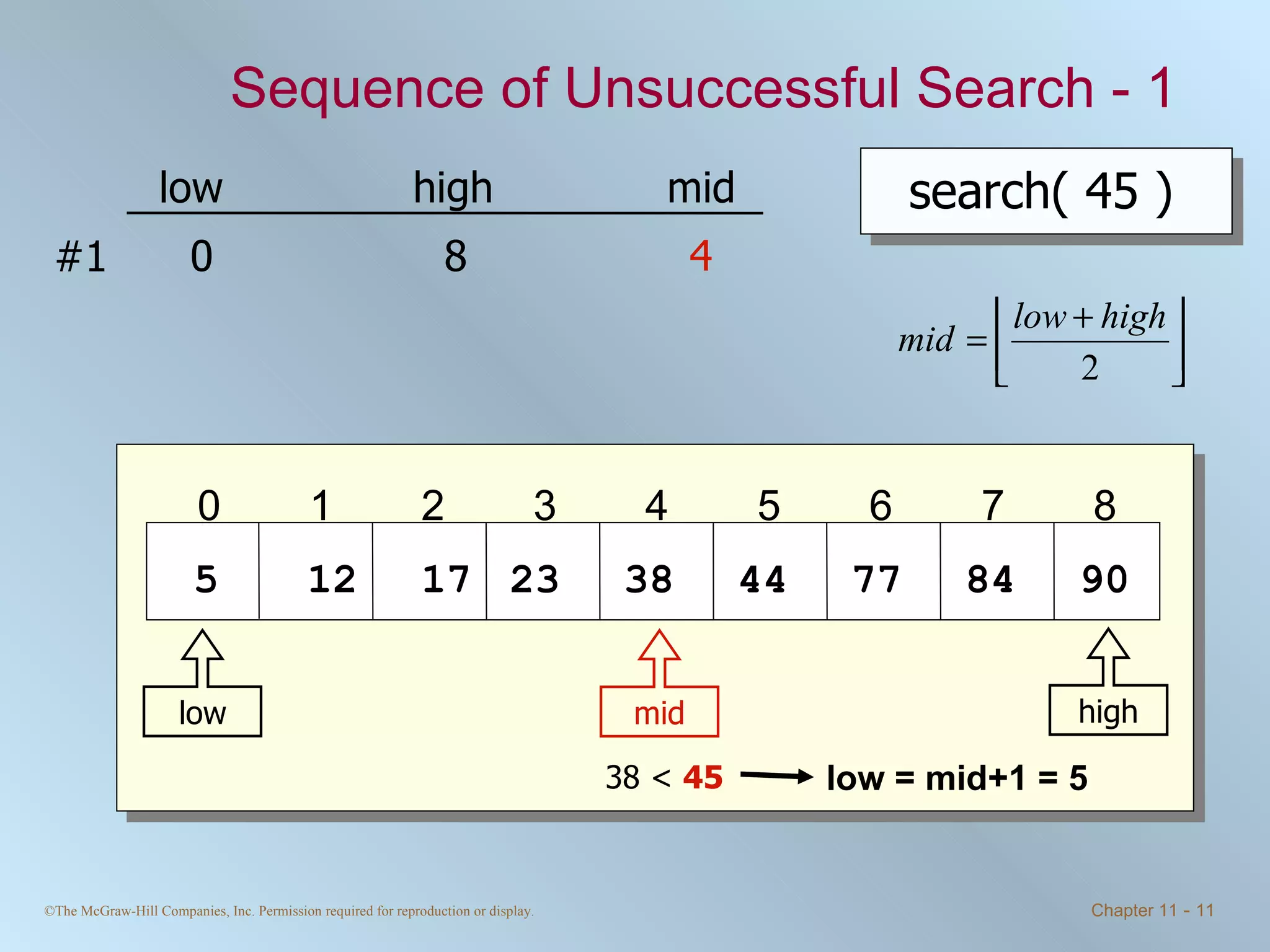 Sequence of Unsuccessful Search - 1 search( 45 ) low high mid 38 <  45 5 12 17 23 38 44 77 0 1 2 3 4 5 6 7 8 84 90 0 8 #1 high low low = mid+1 = 5 mid 4 