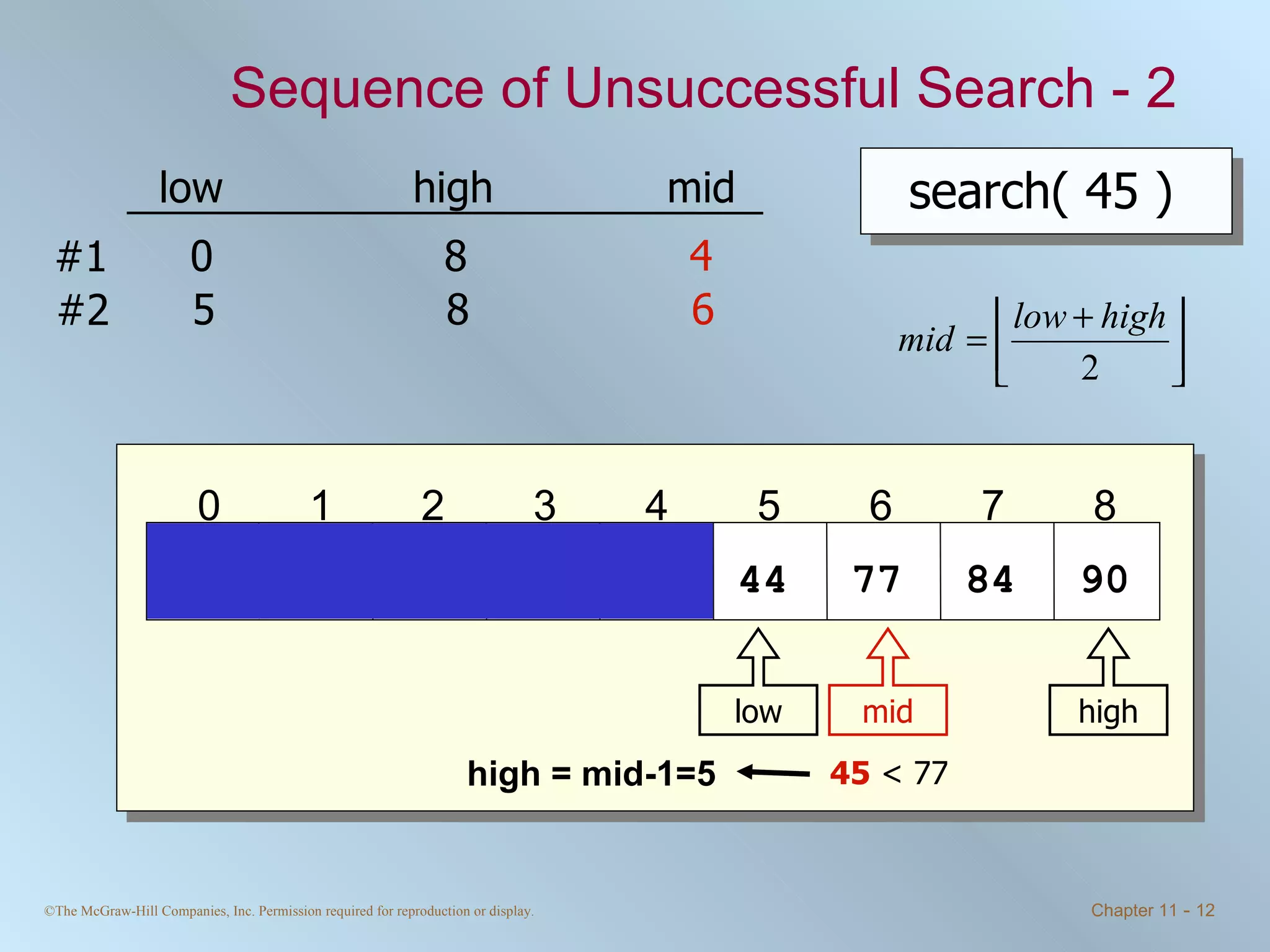 Sequence of Unsuccessful Search - 2 search( 45 ) low high mid 45  < 77 4 5 12 17 23 38 44 77 0 1 2 3 4 5 6 7 8 84 90 0 8 #1 high = mid-1=5 mid 6 high low 5 8 #2 