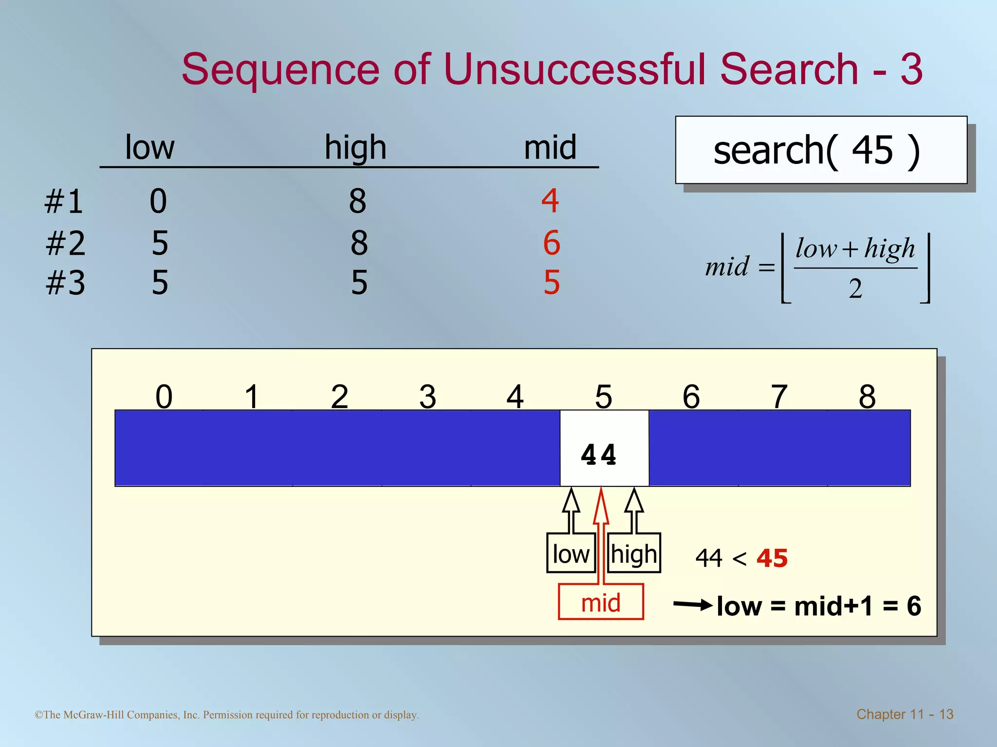 Sequence of Unsuccessful Search - 3 search( 45 ) low high mid 44 <  45   4 6 5 12 17 23 38 44 77 0 1 2 3 4 5 6 7 8 84 90 0 8 #1 5 8 #2 high low 5 5 #3 mid 5 low = mid+1 = 6 