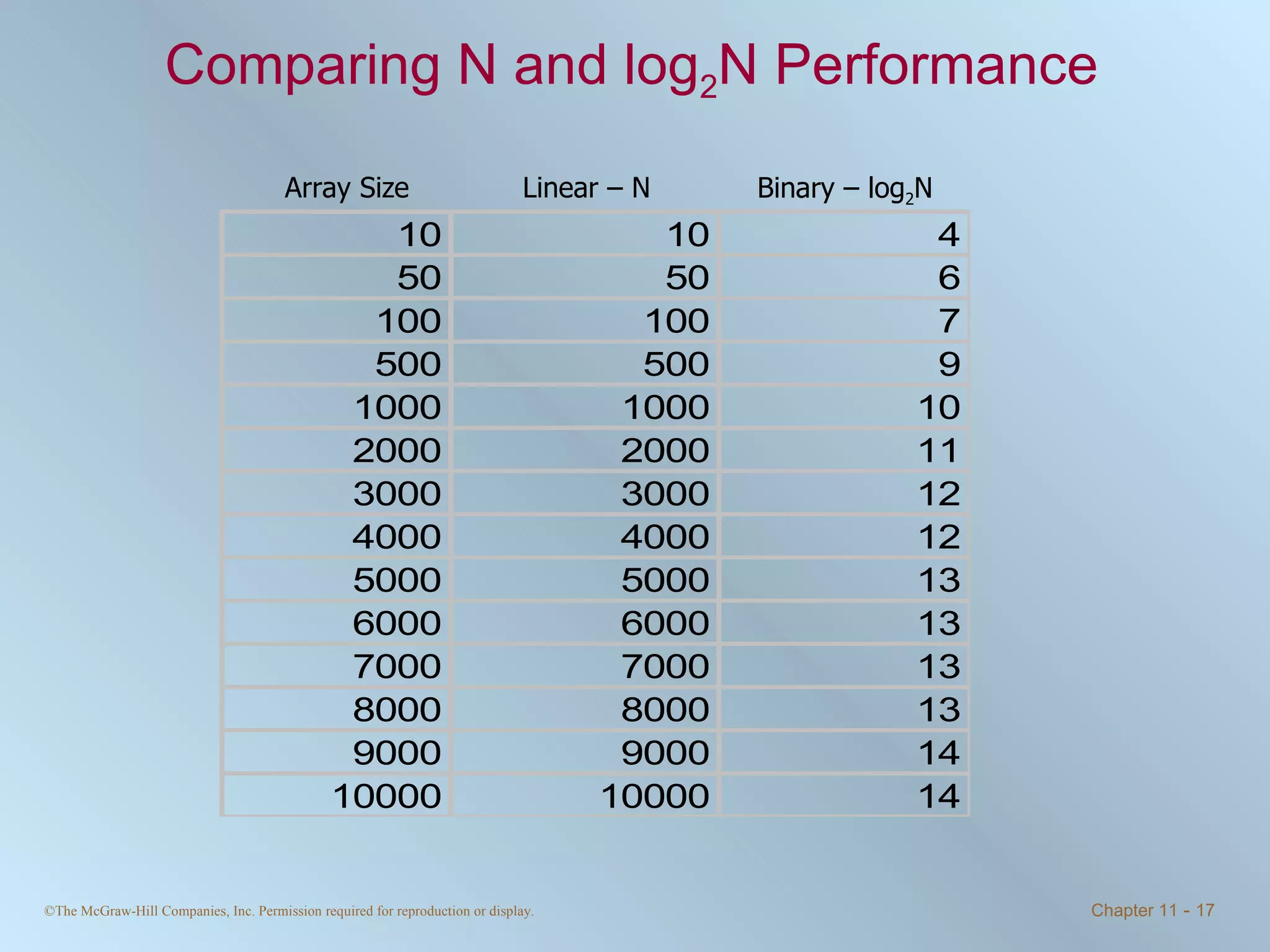 Comparing N and log 2 N Performance Array Size Linear – N  Binary – log 2 N 