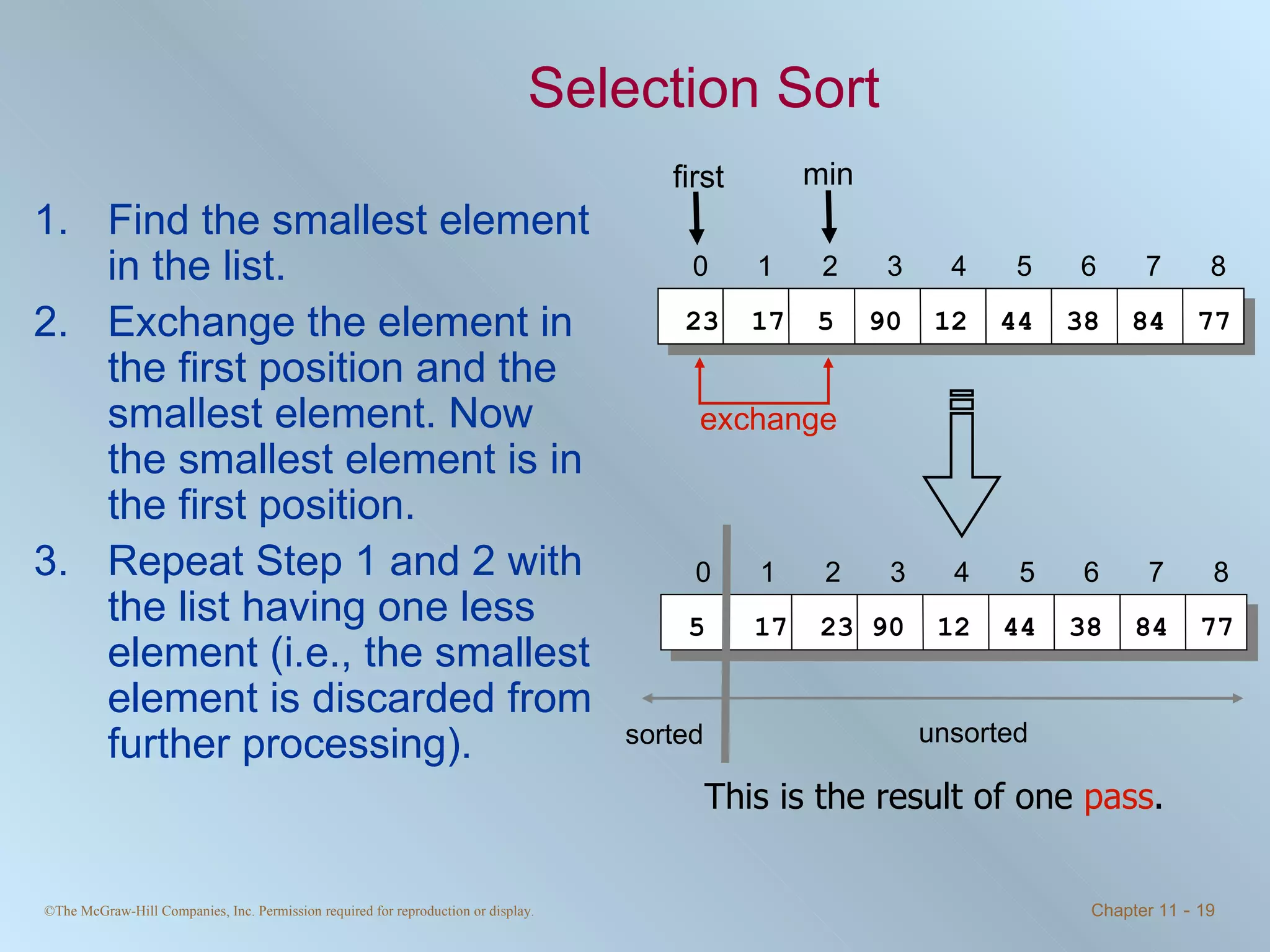 Selection Sort Find the smallest element in the list. Exchange the element in the first position and the smallest element. Now the smallest element is in the first position. Repeat Step 1 and 2 with the list having one less element (i.e., the smallest element is discarded from further processing). This is the result of one  pass . 0 1 2 3 4 5 6 7 8 23 17 5 90 12 44 38 84 77 min first exchange 0 1 2 3 4 5 6 7 8 5 17 23 90 12 44 38 84 77 sorted unsorted 