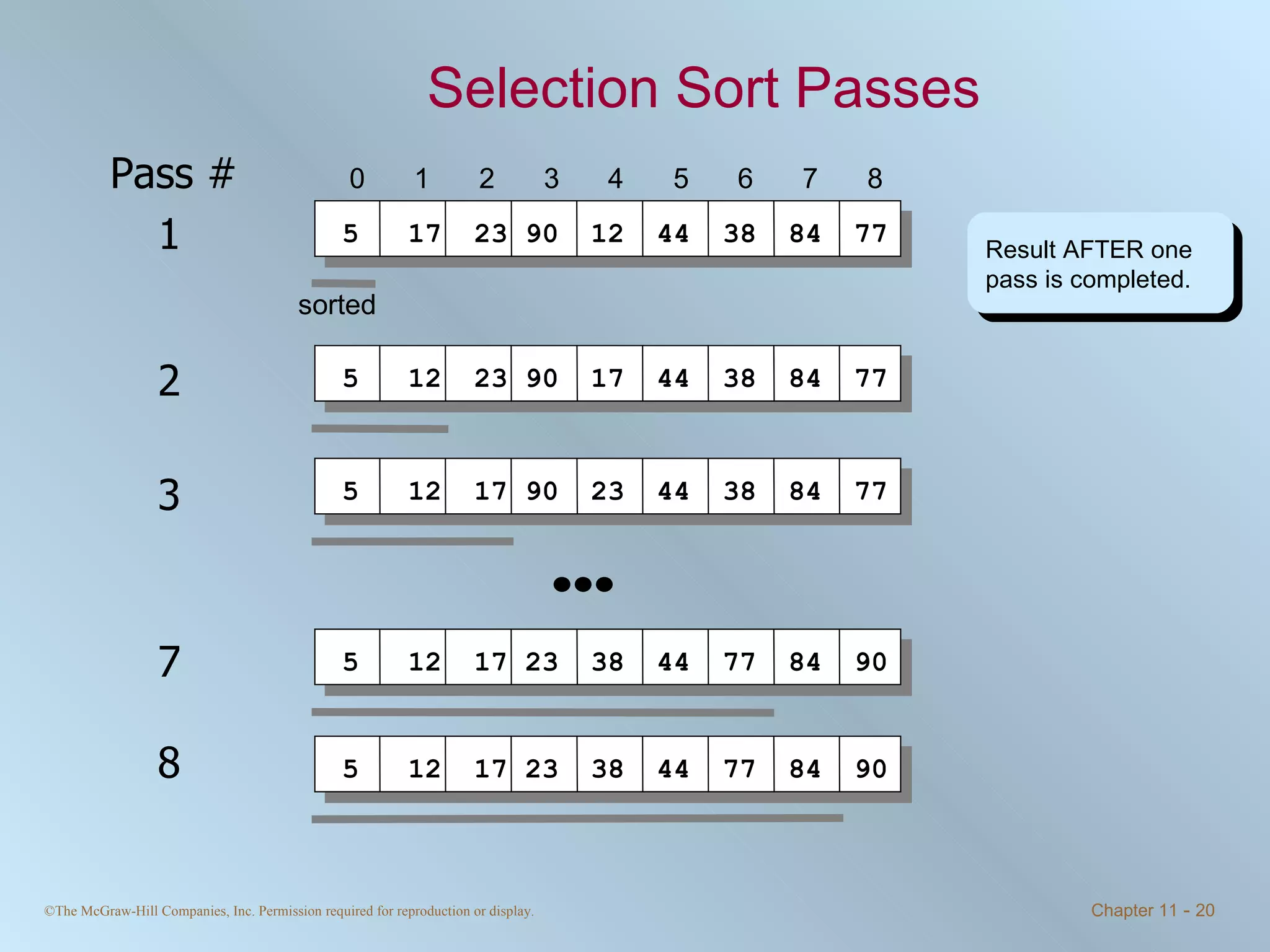 Selection Sort Passes 2 3 7 8 Result AFTER one pass is completed. 0 1 2 3 4 5 6 7 8 5 17 23 90 12 44 38 84 77 sorted 5 12 23 90 17 44 38 84 77 5 12 17 90 23 44 38 84 77 5 12 17 23 38 44 77 84 90 5 12 17 23 38 44 77 84 90 1 Pass # 