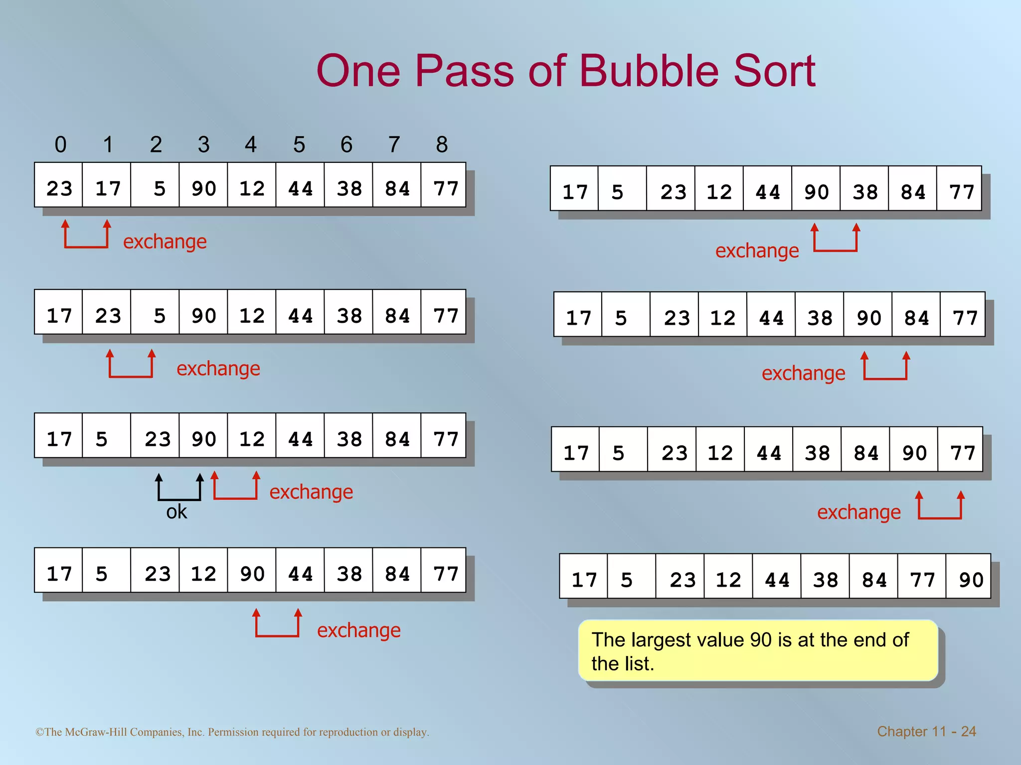 One Pass of Bubble Sort The largest value 90 is at the end of the list. ok 0 1 2 3 4 5 6 7 8 23 17 5 90 12 44 38 84 77 17 23 5 90 12 44 38 84 77 17 5 23 90 12 44 38 84 77 17 5 23 12 90 44 38 84 77 17 5 23 12 44 90 38 84 77 17 5 23 12 44 38 90 84 77 17 5 23 12 44 38 84 90 77 17 5 23 12 44 38 84 77 90 exchange exchange exchange exchange exchange exchange exchange 