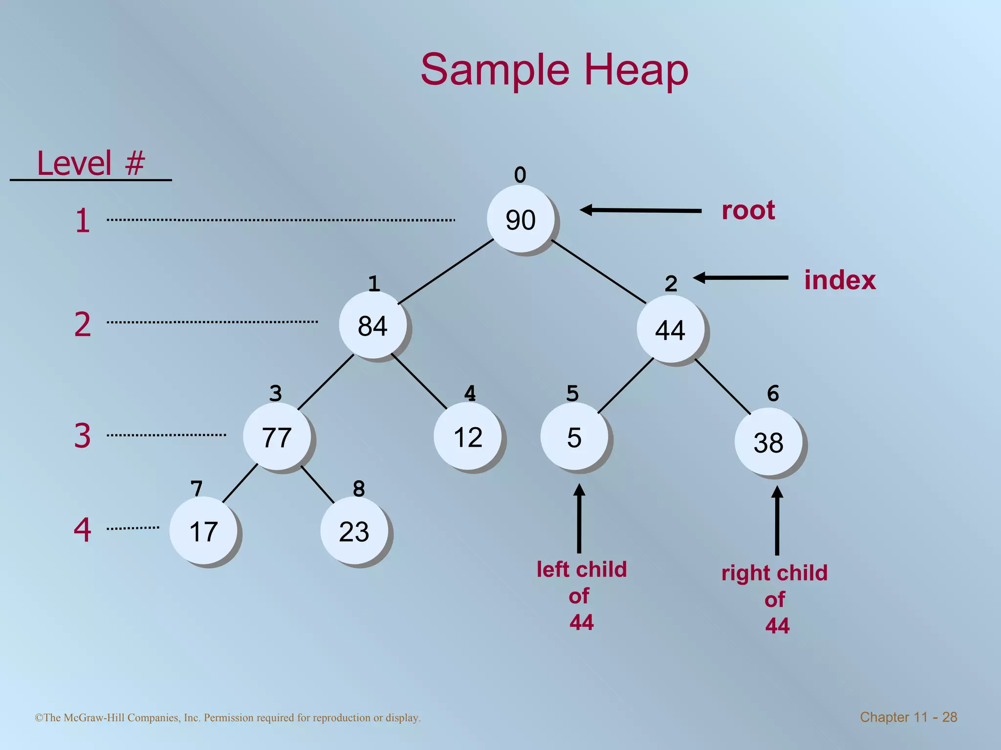 Sample Heap 90 84 44 12 5 38 77 17 23 0 1 2 3 4 5 6 7 8 root index left child  of  44 right child  of  44 Level # 1 2 3 4 