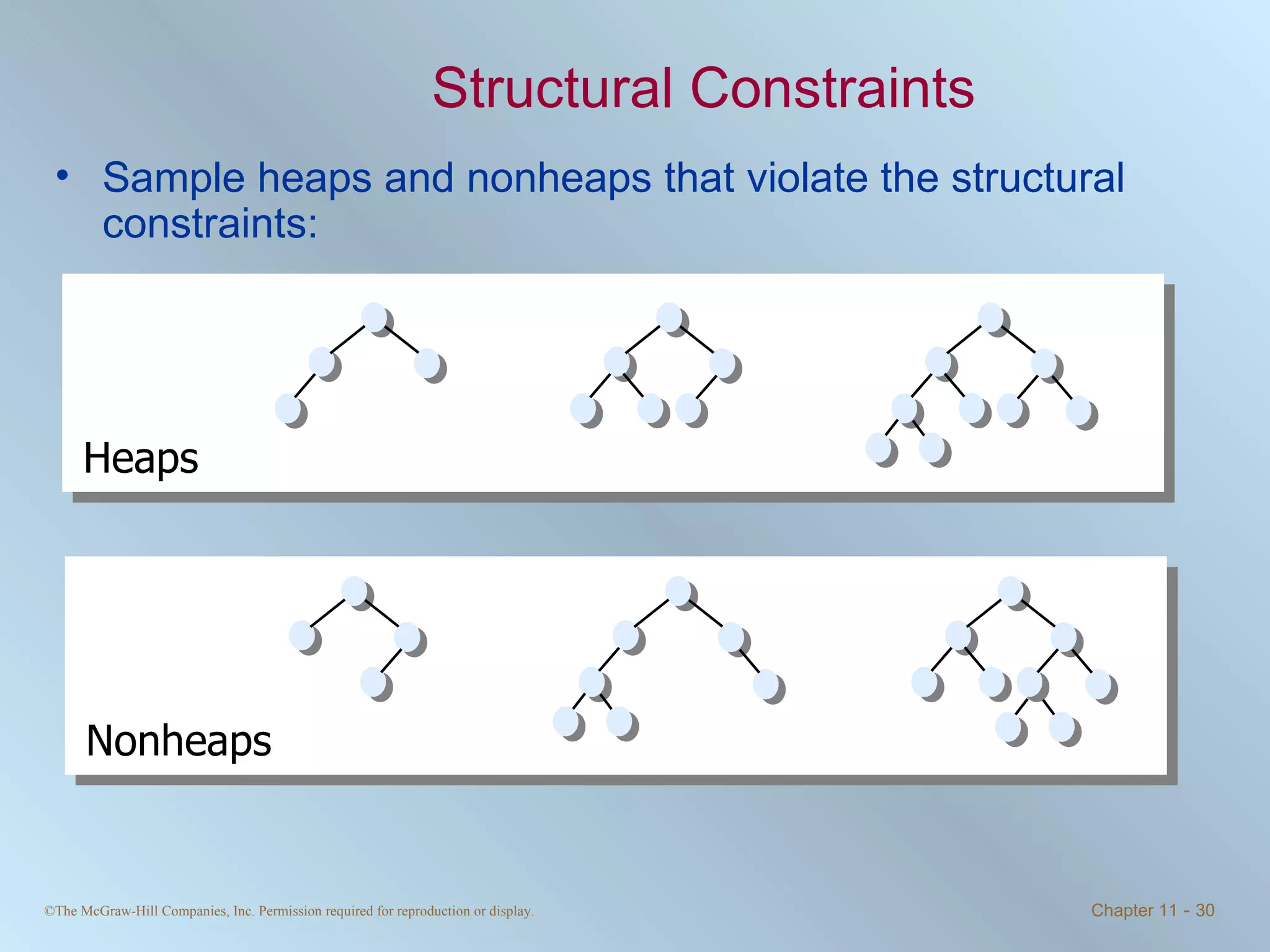 Structural Constraints Sample heaps and nonheaps that violate the structural constraints: Nonheaps Heaps 
