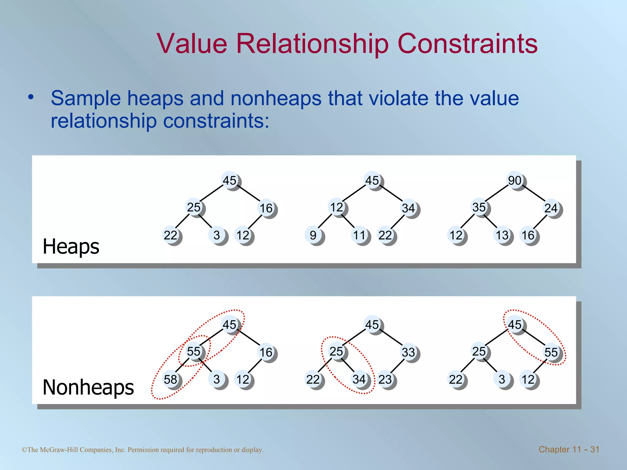 Value Relationship Constraints Sample heaps and nonheaps that violate the value relationship constraints: Nonheaps Heaps 45 25 16 3 12 22 45 12 34 11 22 9 90 35 24 13 16 12 45 55 16 3 12 58 45 25 33 34 23 22 45 25 55 3 12 22 
