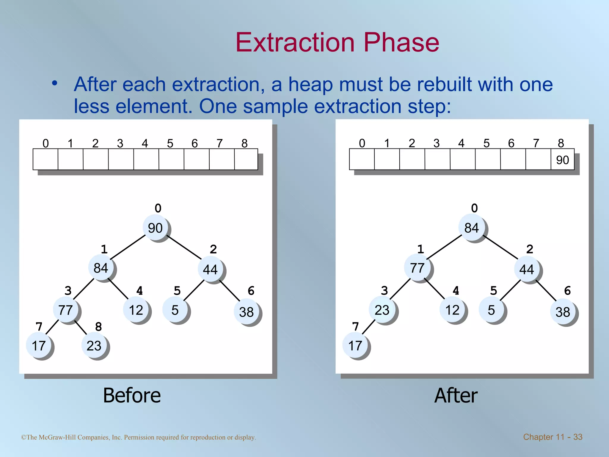 Extraction Phase After each extraction, a heap must be rebuilt with one less element. One sample extraction step: 90 23 > max{84, 44}? NO, so swap. 23 > max{77, 12}? NO, so swap. 23 > max{17}? YES, so stop. Before After 90 84 44 12 5 38 77 17 23 0 1 2 3 4 5 6 7 8 0 1 2 3 4 5 6 7 8 90 23 84 44 12 5 38 77 17 0 1 2 3 4 5 6 7 0 1 2 3 4 5 6 7 8 90 84 23 44 12 5 38 77 17 0 1 2 3 4 5 6 7 0 1 2 3 4 5 6 7 8 90 84 77 44 12 5 38 23 17 0 1 2 3 4 5 6 7 0 1 2 3 4 5 6 7 8 90 84 77 44 12 5 38 23 17 0 1 2 3 4 5 6 7 0 1 2 3 4 5 6 7 8 90 90 84 44 12 5 38 77 17 23 0 1 2 3 4 5 6 7 8 0 1 2 3 4 5 6 7 8 