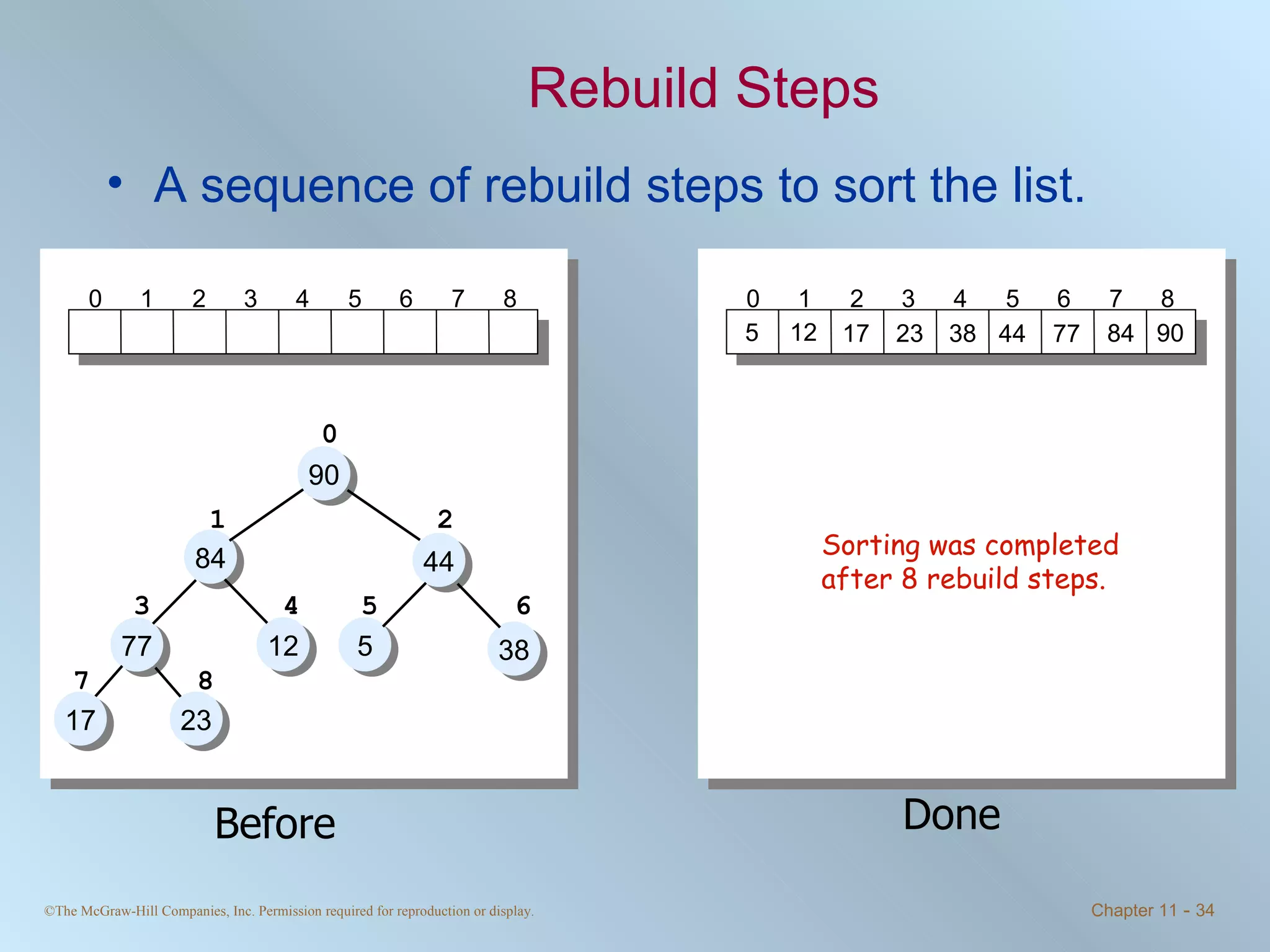 Rebuild Steps A sequence of rebuild steps to sort the list. 90 84 77 44 38 23 17 12 5 Sorting was completed after 8 rebuild steps. 90 84 44 12 5 38 77 17 23 0 1 2 3 4 5 6 7 8 0 1 2 3 4 5 6 7 8 90 84 44 12 5 38 77 17 23 0 1 2 3 4 5 6 7 8 0 1 2 3 4 5 6 7 8 Before 90 84 77 44 12 5 38 23 17 0 1 2 3 4 5 6 7 0 1 2 3 4 5 6 7 8 90 84 77 23 44 12 5 38 17 0 1 2 3 4 5 6 0 1 2 3 4 5 6 7 8 90 84 77 44 23 38 12 5 17 0 1 2 3 4 5 0 1 2 3 4 5 6 7 8 90 84 77 44 38 23 5 12 17 0 1 2 3 4 0 1 2 3 4 5 6 7 8 90 84 77 44 38 23 17 5 12 0 1 2 3 0 1 2 3 4 5 6 7 8 90 84 77 44 38 23 17 12 5 0 1 2 0 1 2 3 4 5 6 7 8 90 84 77 44 38 23 17 12 5 0 1 0 1 2 3 4 5 6 7 8 90 84 77 44 38 23 17 12 5 0 0 1 2 3 4 5 6 7 8 90 84 77 44 38 23 17 12 5 0 1 2 3 4 5 6 7 8 90 84 77 44 38 23 17 12 5 Done 