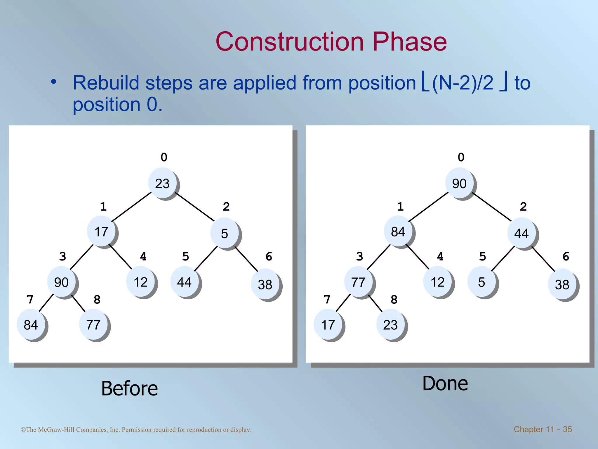 Construction Phase Rebuild steps are applied from position   (N-2)/2    to position 0. Before 23 17 5 12 44 38 90 84 77 0 1 2 3 4 5 6 7 8 23 17 5 12 44 38 90 84 77 0 1 2 3 4 5 6 7 8 3  (9-2)/2    = 3 23 17 5 12 44 38 90 84 77 0 1 2 3 4 5 6 7 8 2 23 17 44 12 5 38 90 84 77 0 1 2 3 4 5 6 7 8 1 23 90 44 12 5 38 84 17 77 0 1 2 3 4 5 6 7 8 0 90 84 44 12 5 38 77 17 23 0 1 2 3 4 5 6 7 8 Done 
