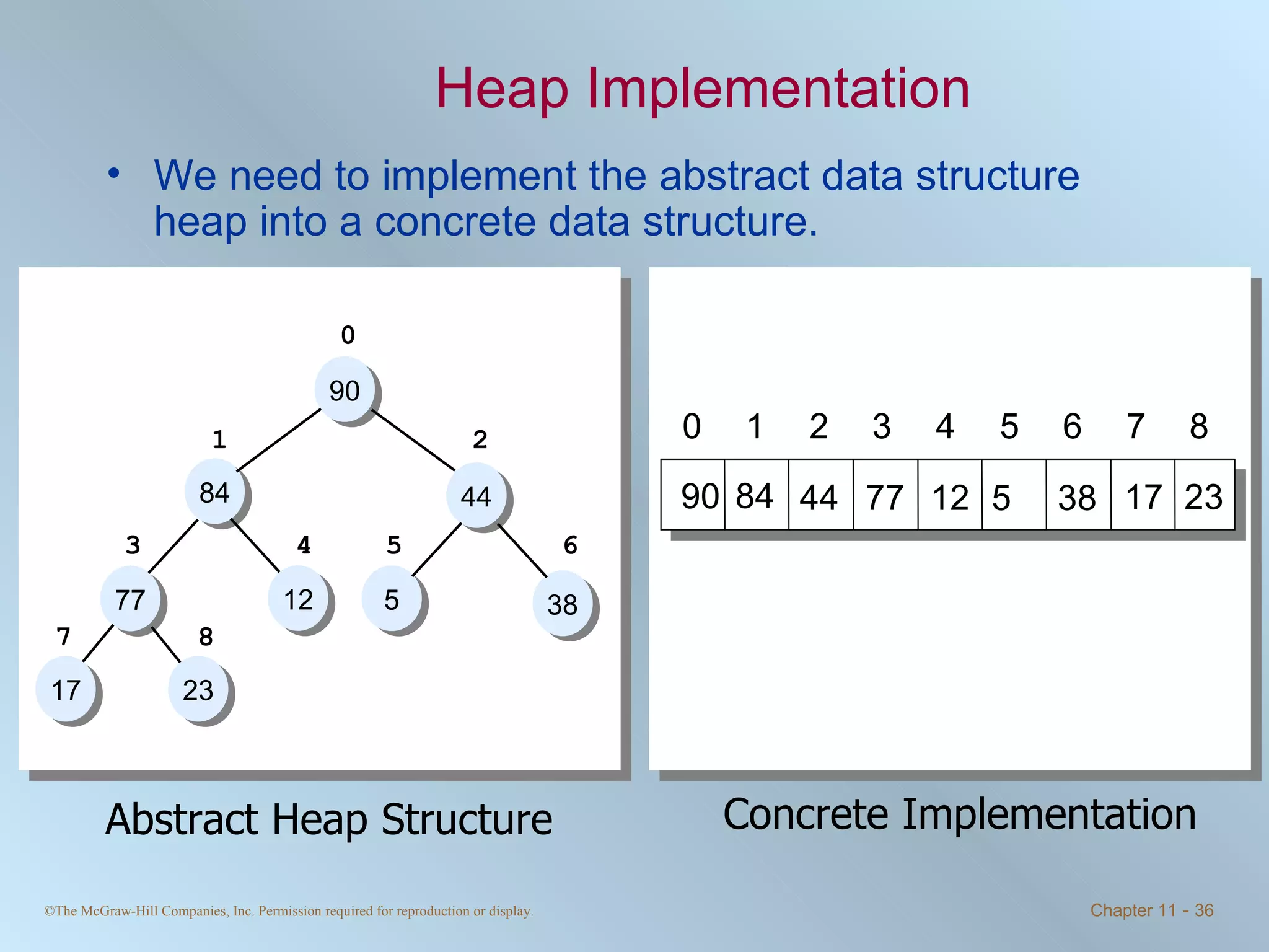 Heap Implementation We need to implement the abstract data structure heap into a concrete data structure. 90 84 44 12 5 38 77 17 23 0 1 2 3 4 5 6 7 8 Abstract Heap Structure Concrete Implementation 0 1 2 3 4 5 6 7 8 23 17 38 5 12 77 44 84 90 