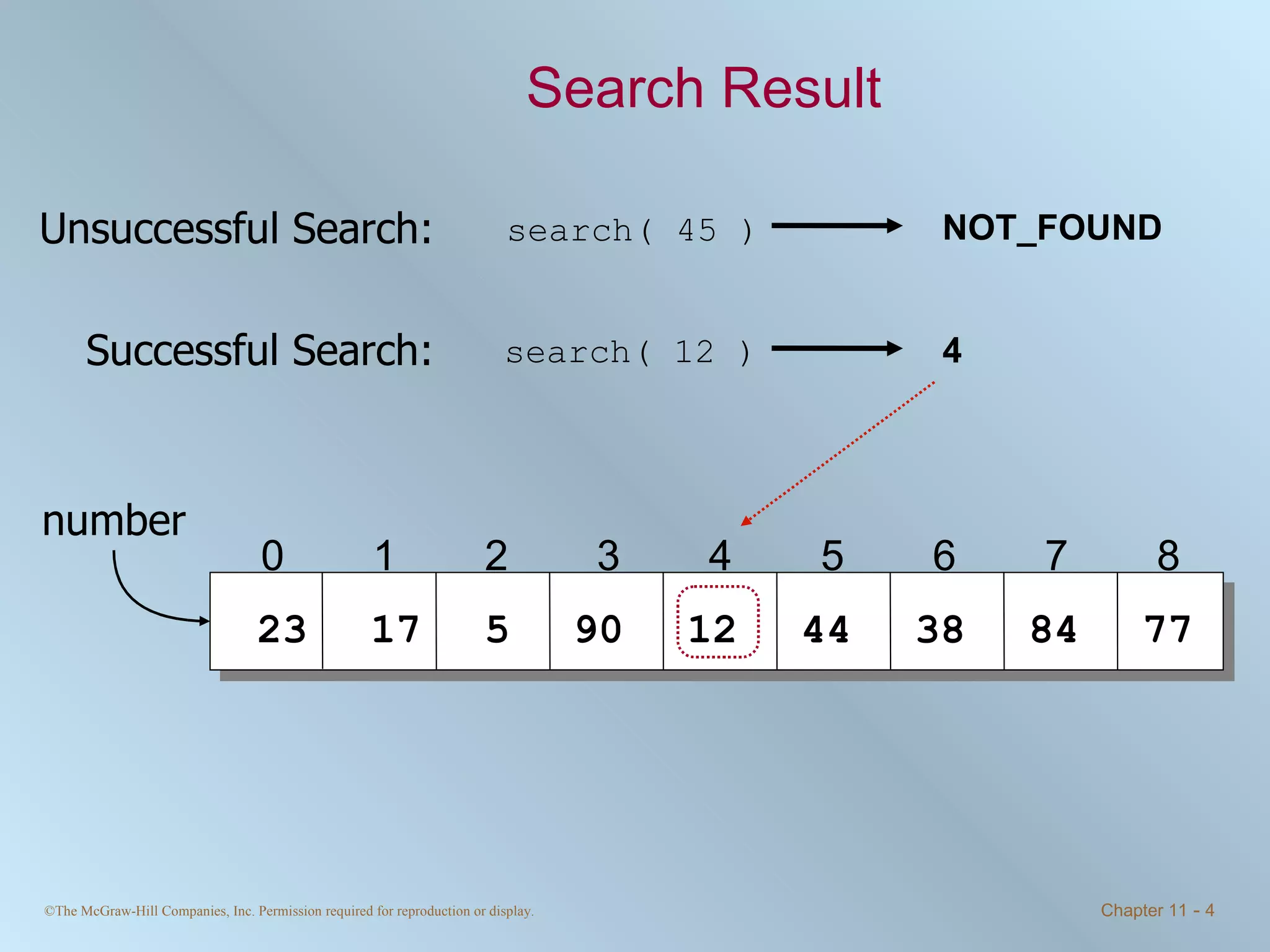 Search Result number Unsuccessful Search: Successful Search: 23 17 5 90 12 44 38 0 1 2 3 4 5 6 7 8 84 77 NOT_FOUND search( 45 ) search( 12 ) 4 