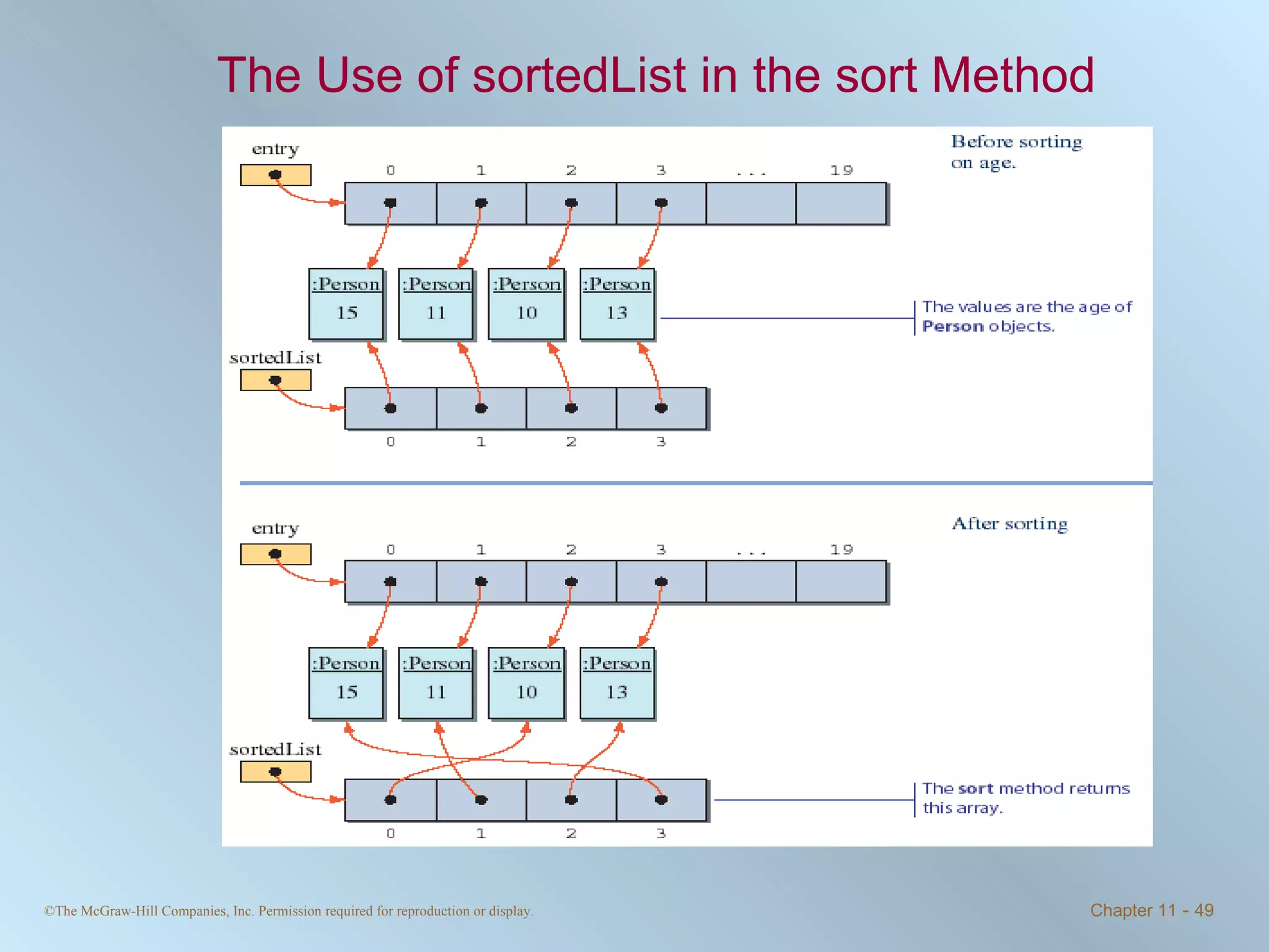 The Use of sortedList in the sort Method   