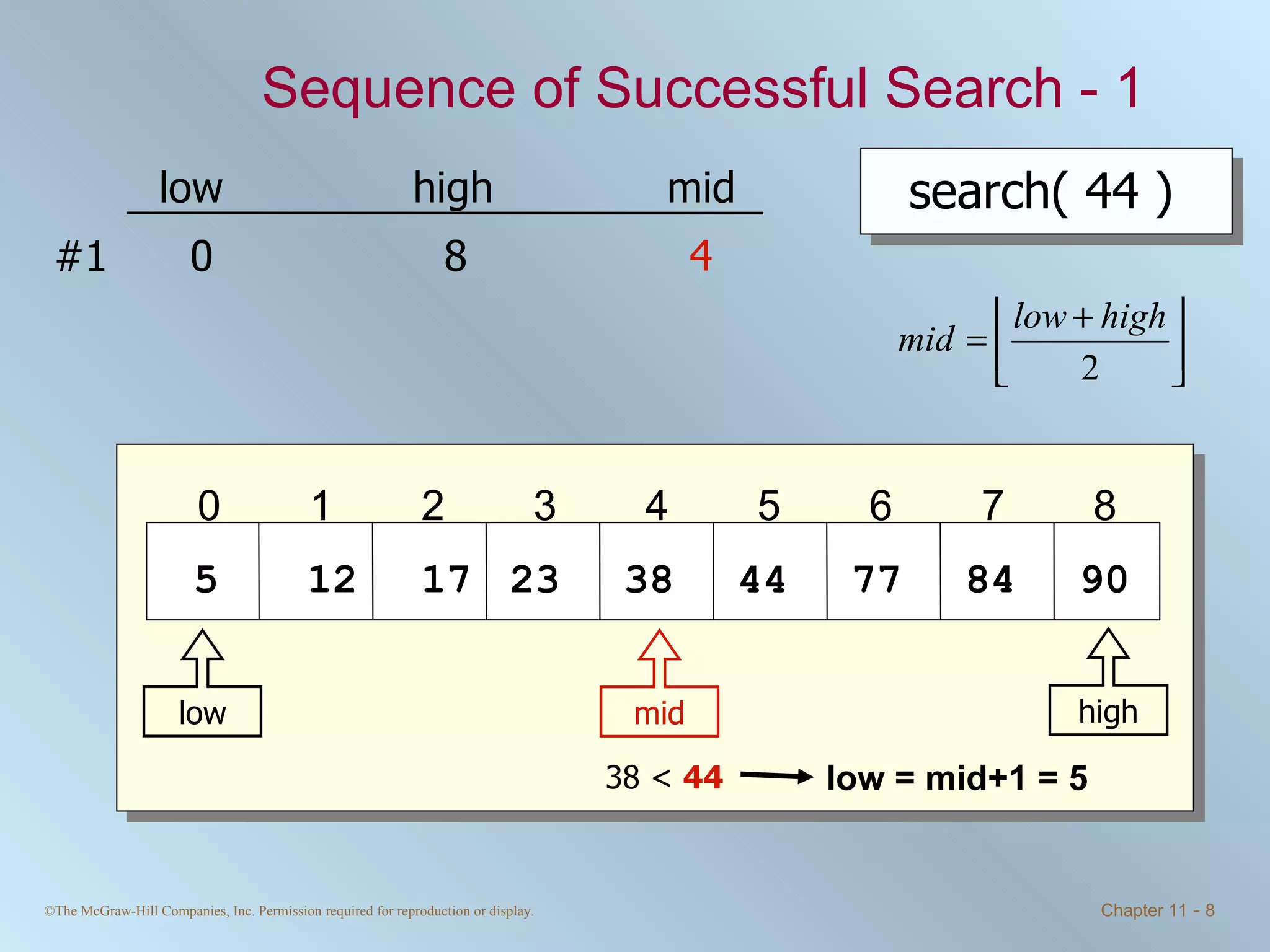 Sequence of Successful Search - 1 search( 44 ) low high mid 38 <  44 5 12 17 23 38 44 77 0 1 2 3 4 5 6 7 8 84 90 0 8 #1 high low low = mid+1 = 5 mid 4 