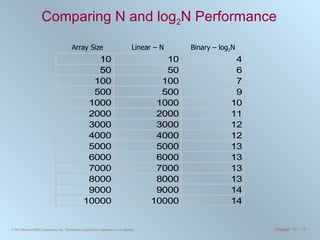 Comparing N and log 2 N Performance Array Size Linear – N  Binary – log 2 N 