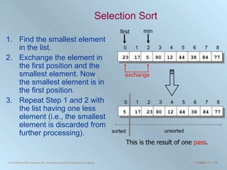 Selection Sort Find the smallest element in the list. Exchange the element in the first position and the smallest element. Now the smallest element is in the first position. Repeat Step 1 and 2 with the list having one less element (i.e., the smallest element is discarded from further processing). This is the result of one  pass . 0 1 2 3 4 5 6 7 8 23 17 5 90 12 44 38 84 77 min first exchange 0 1 2 3 4 5 6 7 8 5 17 23 90 12 44 38 84 77 sorted unsorted 