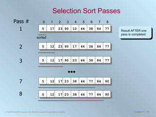 Selection Sort Passes 2 3 7 8 Result AFTER one pass is completed. 0 1 2 3 4 5 6 7 8 5 17 23 90 12 44 38 84 77 sorted 5 12 23 90 17 44 38 84 77 5 12 17 90 23 44 38 84 77 5 12 17 23 38 44 77 84 90 5 12 17 23 38 44 77 84 90 1 Pass # 