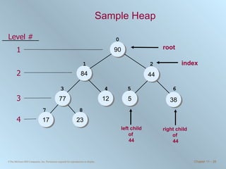 Sample Heap 90 84 44 12 5 38 77 17 23 0 1 2 3 4 5 6 7 8 root index left child  of  44 right child  of  44 Level # 1 2 3 4 