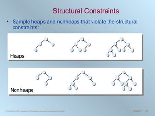 Structural Constraints Sample heaps and nonheaps that violate the structural constraints: Nonheaps Heaps 