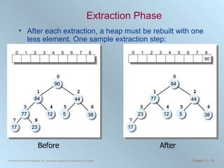 Extraction Phase After each extraction, a heap must be rebuilt with one less element. One sample extraction step: 90 23 > max{84, 44}? NO, so swap. 23 > max{77, 12}? NO, so swap. 23 > max{17}? YES, so stop. Before After 90 84 44 12 5 38 77 17 23 0 1 2 3 4 5 6 7 8 0 1 2 3 4 5 6 7 8 90 23 84 44 12 5 38 77 17 0 1 2 3 4 5 6 7 0 1 2 3 4 5 6 7 8 90 84 23 44 12 5 38 77 17 0 1 2 3 4 5 6 7 0 1 2 3 4 5 6 7 8 90 84 77 44 12 5 38 23 17 0 1 2 3 4 5 6 7 0 1 2 3 4 5 6 7 8 90 84 77 44 12 5 38 23 17 0 1 2 3 4 5 6 7 0 1 2 3 4 5 6 7 8 90 90 84 44 12 5 38 77 17 23 0 1 2 3 4 5 6 7 8 0 1 2 3 4 5 6 7 8 