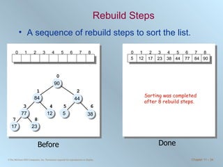 Rebuild Steps A sequence of rebuild steps to sort the list. 90 84 77 44 38 23 17 12 5 Sorting was completed after 8 rebuild steps. 90 84 44 12 5 38 77 17 23 0 1 2 3 4 5 6 7 8 0 1 2 3 4 5 6 7 8 90 84 44 12 5 38 77 17 23 0 1 2 3 4 5 6 7 8 0 1 2 3 4 5 6 7 8 Before 90 84 77 44 12 5 38 23 17 0 1 2 3 4 5 6 7 0 1 2 3 4 5 6 7 8 90 84 77 23 44 12 5 38 17 0 1 2 3 4 5 6 0 1 2 3 4 5 6 7 8 90 84 77 44 23 38 12 5 17 0 1 2 3 4 5 0 1 2 3 4 5 6 7 8 90 84 77 44 38 23 5 12 17 0 1 2 3 4 0 1 2 3 4 5 6 7 8 90 84 77 44 38 23 17 5 12 0 1 2 3 0 1 2 3 4 5 6 7 8 90 84 77 44 38 23 17 12 5 0 1 2 0 1 2 3 4 5 6 7 8 90 84 77 44 38 23 17 12 5 0 1 0 1 2 3 4 5 6 7 8 90 84 77 44 38 23 17 12 5 0 0 1 2 3 4 5 6 7 8 90 84 77 44 38 23 17 12 5 0 1 2 3 4 5 6 7 8 90 84 77 44 38 23 17 12 5 Done 