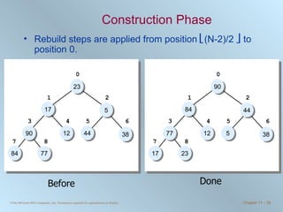 Construction Phase Rebuild steps are applied from position   (N-2)/2    to position 0. Before 23 17 5 12 44 38 90 84 77 0 1 2 3 4 5 6 7 8 23 17 5 12 44 38 90 84 77 0 1 2 3 4 5 6 7 8 3  (9-2)/2    = 3 23 17 5 12 44 38 90 84 77 0 1 2 3 4 5 6 7 8 2 23 17 44 12 5 38 90 84 77 0 1 2 3 4 5 6 7 8 1 23 90 44 12 5 38 84 17 77 0 1 2 3 4 5 6 7 8 0 90 84 44 12 5 38 77 17 23 0 1 2 3 4 5 6 7 8 Done 
