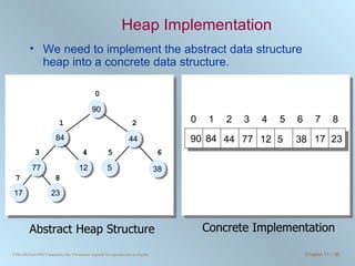 Heap Implementation We need to implement the abstract data structure heap into a concrete data structure. 90 84 44 12 5 38 77 17 23 0 1 2 3 4 5 6 7 8 Abstract Heap Structure Concrete Implementation 0 1 2 3 4 5 6 7 8 23 17 38 5 12 77 44 84 90 
