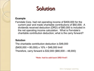 Solution Example Ferndale Corp. had net operating income of $400,000 for the current year and made charitable contributions of $60,000.  A dividends received deduction (DRD) of $80,000 is included in the net operating income calculation.  What is Ferndale’s charitable contribution deduction; what is the carry forward? Solution The charitable contribution deduction is $48,000 ($400,000 + 80,000) x 10% = $48,000 limit * Therefore, carry forward is $32,000 ($80,000 – 48,000) *Note: had to add back DRD first!! 2011 Cengage Learning 
