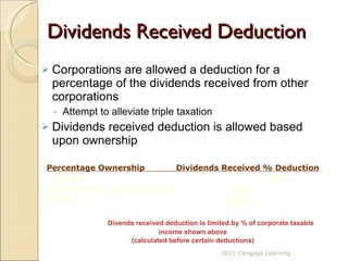 Dividends Received Deduction Corporations are allowed a deduction for a percentage of the dividends received from other corporations  Attempt to alleviate triple taxation Dividends received deduction is allowed based upon ownership   2011 Cengage Learning Percentage Ownership  Dividends Received % Deduction   < 20%     70% 20% or more, less than 80%     80% >  80%   100%   Divends received deduction is limited by % of corporate taxable income shown above (calculated before certain deductions) 