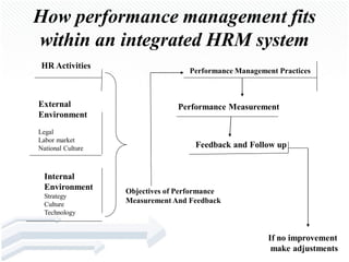How performance management fits
within an integrated HRM system
 HR Activities
                                   Performance Management Practices



External                        Performance Measurement
Environment
Legal
Labor market
National Culture                     Feedback and Follow up


  Internal
  Environment      Objectives of Performance
  Strategy
  Culture
                   Measurement And Feedback
  Technology


                                                       If no improvement
                                                        make adjustments
 