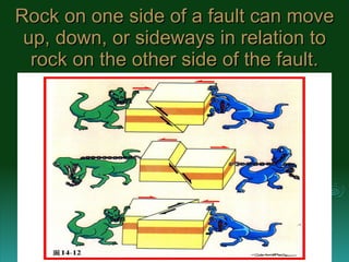 Rock on one side of a fault can move up, down, or sideways in relation to rock on the other side of the fault. 