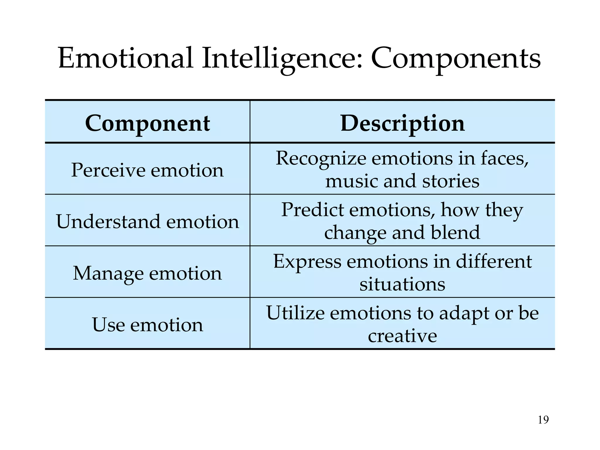 Emotional Intelligence: Components Utilize emotions to adapt or be creative Express emotions in different situations Predict emotions, how they change and blend Recognize emotions in faces, music and stories Description Manage emotion Use emotion Understand emotion Perceive emotion Component 