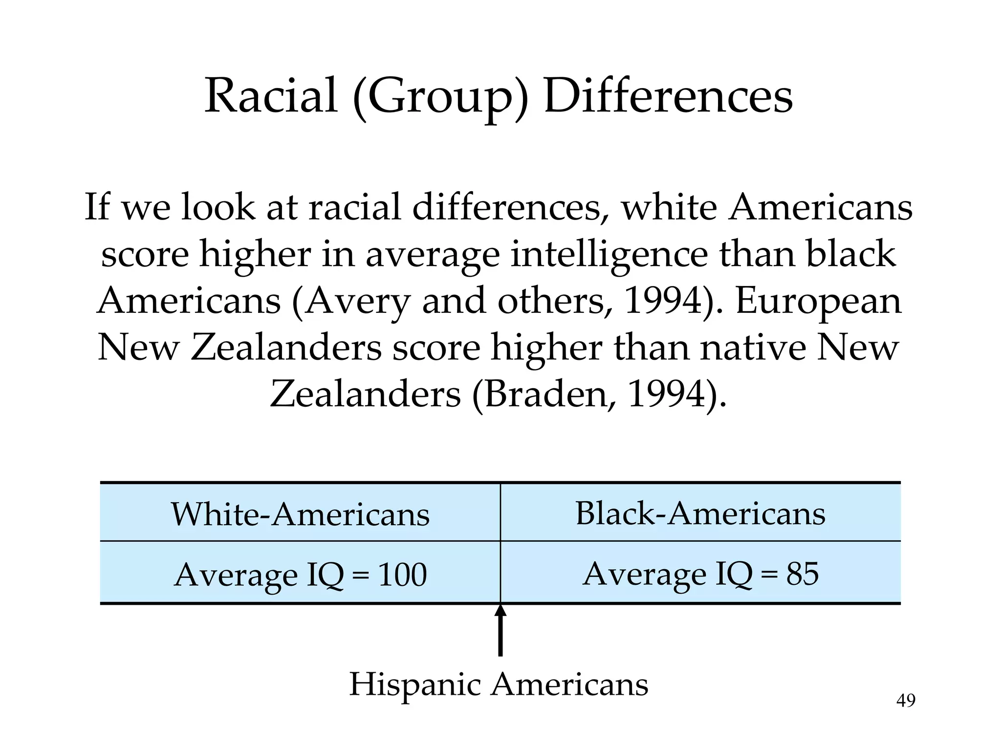 Racial (Group) Differences If we look at racial differences, white Americans score higher in average intelligence than black Americans (Avery and others, 1994). European New Zealanders score higher than native New Zealanders (Braden, 1994). Hispanic Americans Average IQ = 85 Black-Americans Average IQ = 100 White-Americans 