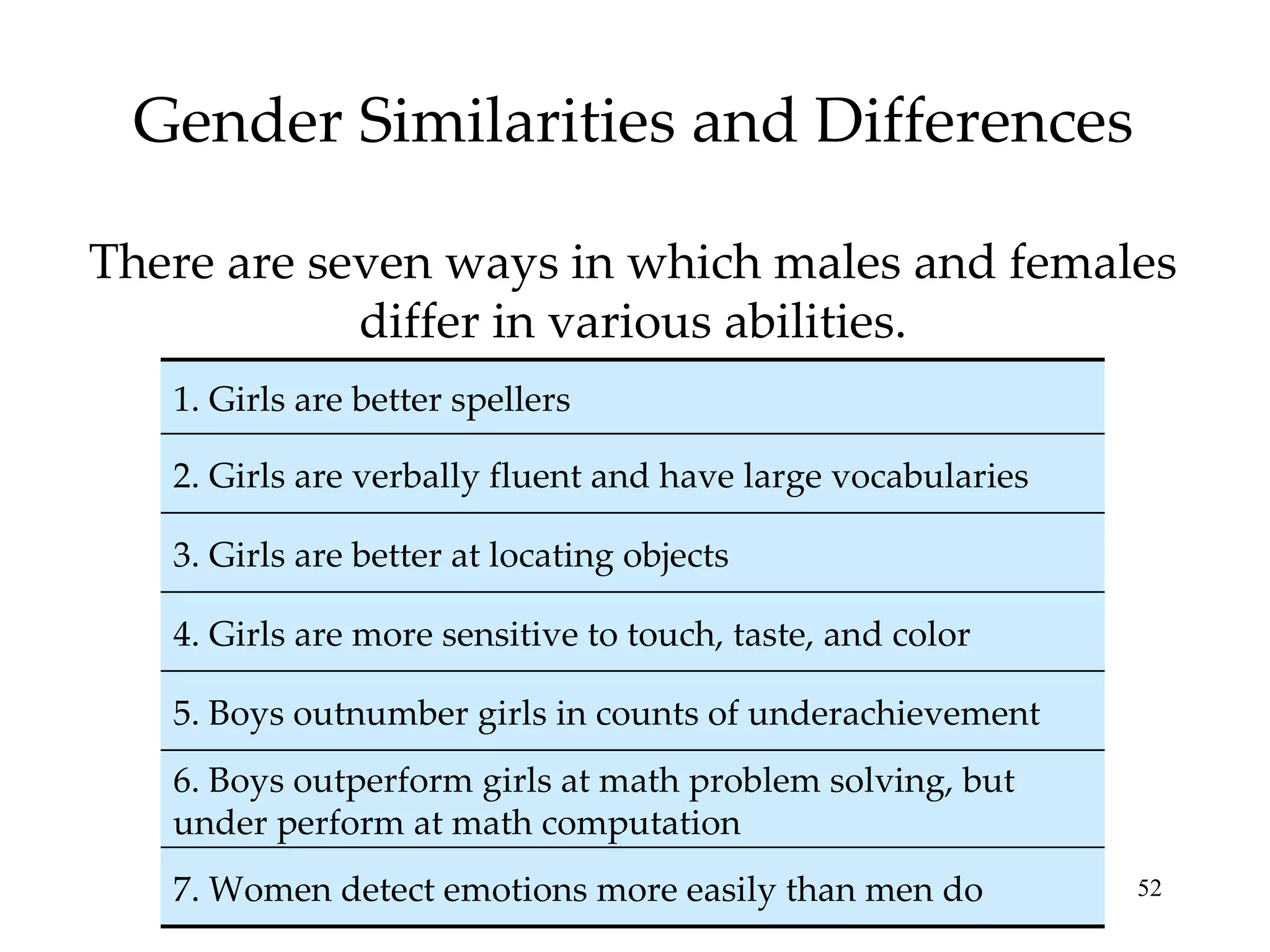 Gender Similarities and Differences There are seven ways in which males and females differ in various abilities. 2. Girls are verbally fluent and have large vocabularies 3. Girls are better at locating objects 4. Girls are more sensitive to touch, taste, and color 5. Boys outnumber girls in counts of underachievement 6. Boys outperform girls at math problem solving, but under perform at math computation 7. Women detect emotions more easily than men do 1. Girls are better spellers 