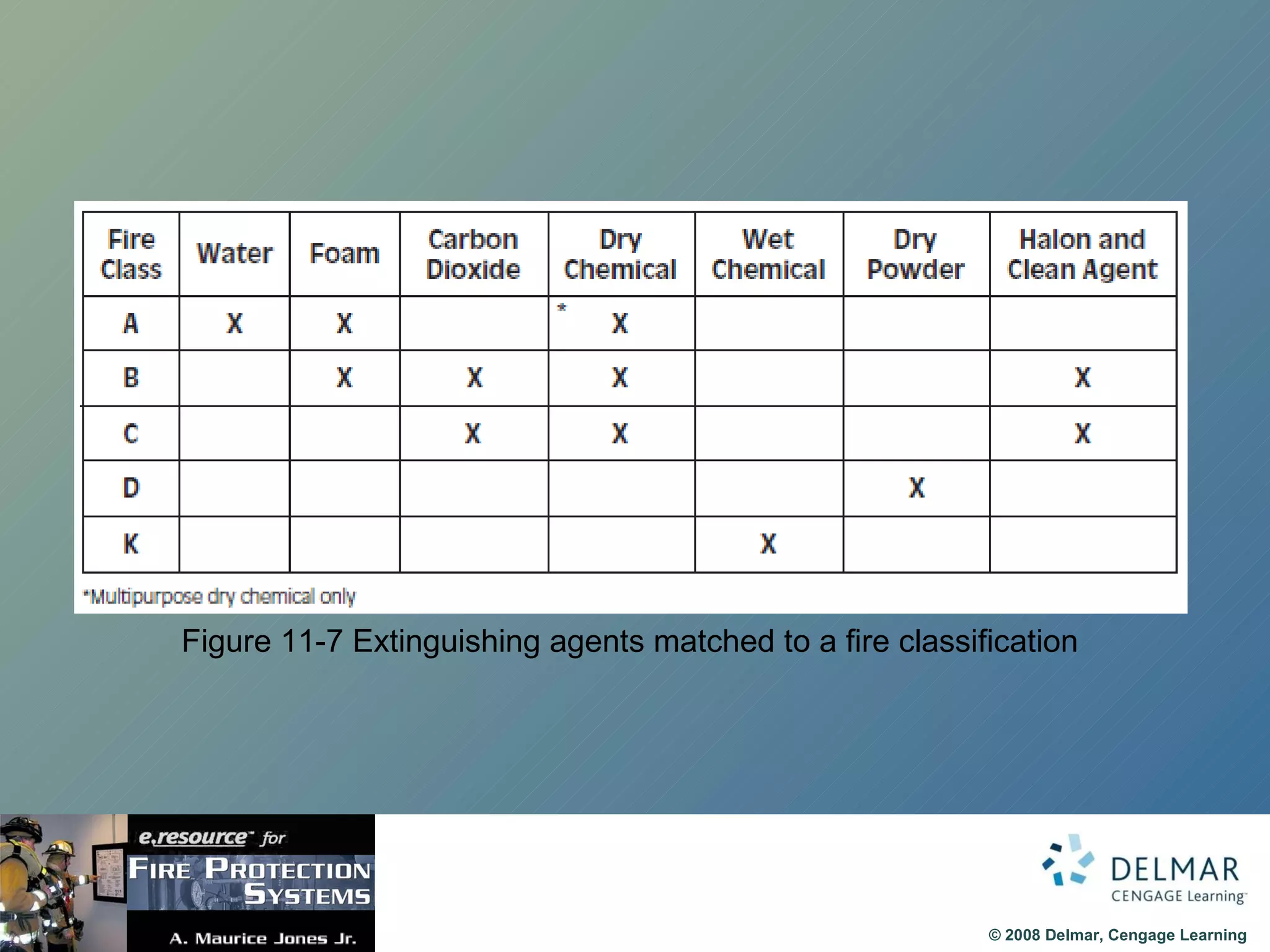 Figure 11-7 Extinguishing agents matched to a fire classification 