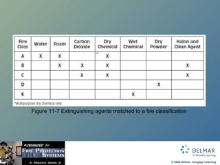 Figure 11-7 Extinguishing agents matched to a fire classification 