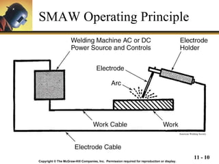 SMAW Operating Principle American Welding Society Copyright © The McGraw-Hill Companies, Inc.  Permission required for reproduction or display. 