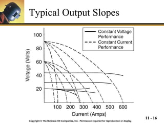 Typical Output Slopes Copyright © The McGraw-Hill Companies, Inc.  Permission required for reproduction or display. 