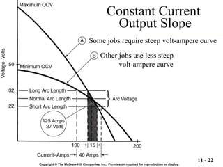 Constant Current  Output Slope Copyright © The McGraw-Hill Companies, Inc.  Permission required for reproduction or display. Some jobs require steep volt-ampere curve Other jobs use less steep    volt-ampere curve 