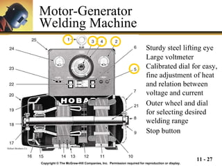 Motor-Generator  Welding Machine Copyright © The McGraw-Hill Companies, Inc.  Permission required for reproduction or display. Hobart Brothers Co. Sturdy steel lifting eye  Large voltmeter  Calibrated dial for easy, fine adjustment of heat and relation between voltage and current Outer wheel and dial for selecting desired welding range Stop button 